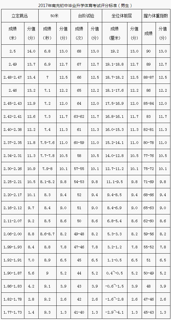 南充市2020年中考體育評分標準是什么？