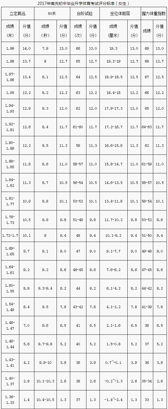 南充市2020年中考體育評分標準是什么？
