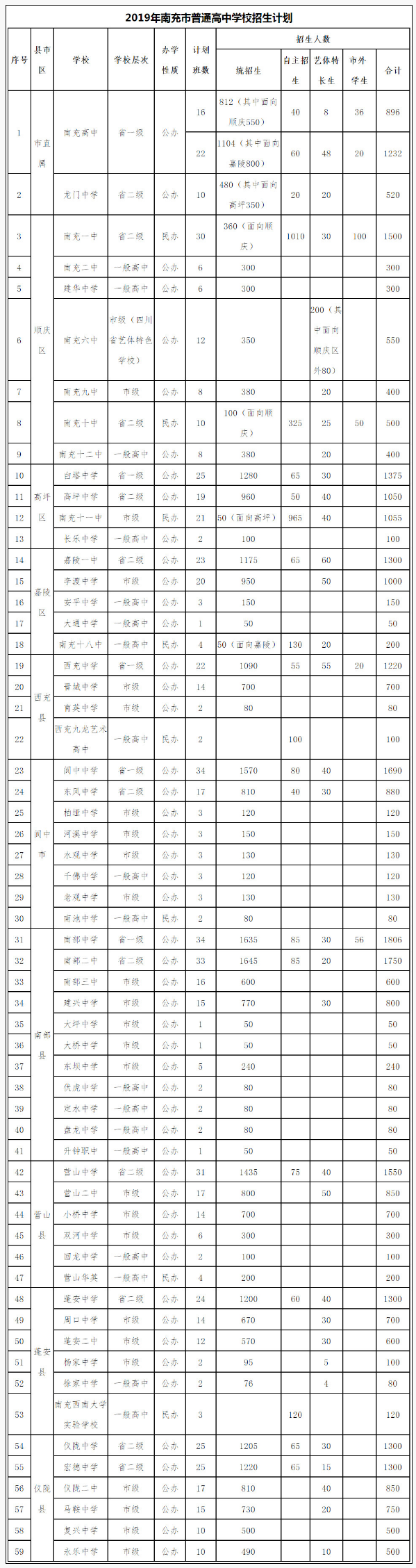 2020年南充市中考招生計劃是什么？
