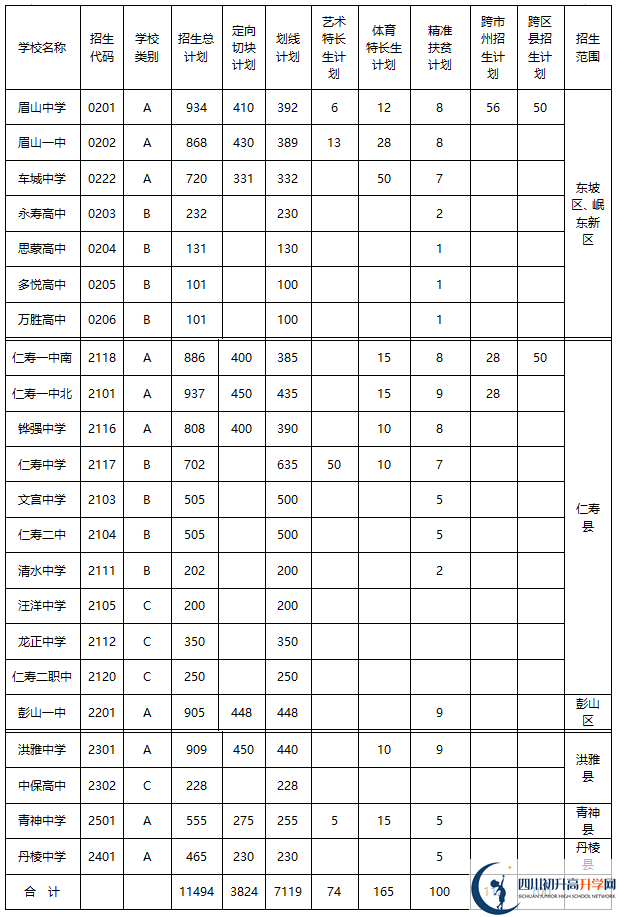 2020年眉山市中考招生計劃是什么？