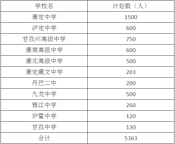2020年甘孜州中考招生計劃是什么？