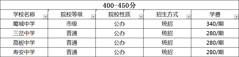 成都2020年中考分數(shù)線哪個學校的最低？