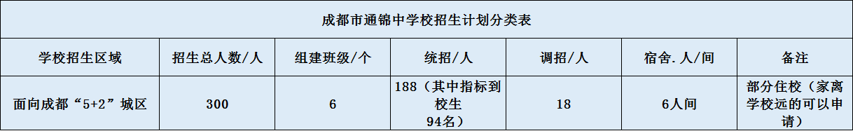 關(guān)于通錦中學(xué)2020年招生計(jì)劃（含統(tǒng)招、調(diào)招、指標(biāo)等）