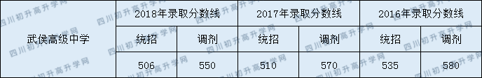 2020武侯高級中學(xué)錄取線是否有調(diào)整？