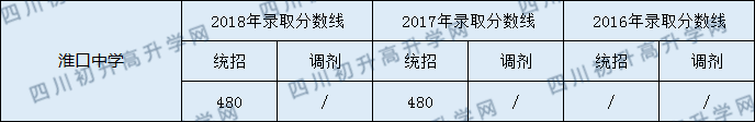 2020淮口中學初升高錄取線是否有調整？