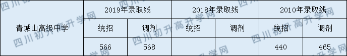 2020都江堰青城山高級(jí)中學(xué)初升高錄取線是否有調(diào)整？