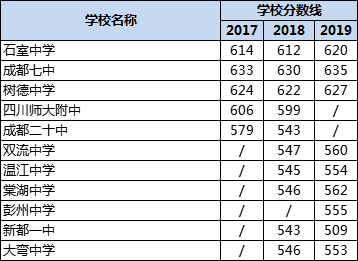 成都高中錄取分數(shù)線|初升高分數(shù)錄取線|普高分數(shù)線是多少？