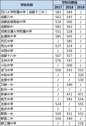 成都高中錄取分數(shù)線|初升高分數(shù)錄取線|普高分數(shù)線是多少？