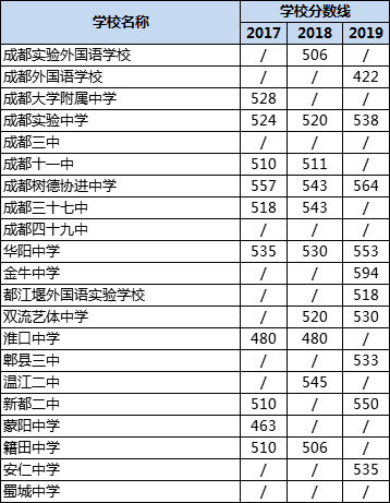 成都高中錄取分數(shù)線|初升高分數(shù)錄取線|普高分數(shù)線是多少？