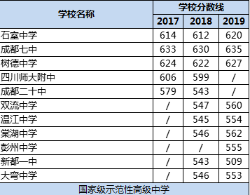 成都市樹德中學(xué)排名多少？