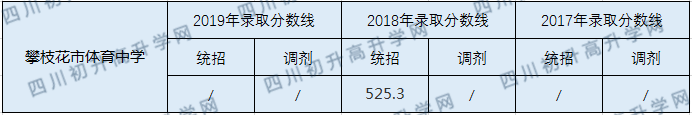 2020攀枝花市體育中學(xué)初升高錄取線是否有調(diào)整？