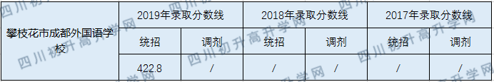 2020攀枝花市成都外國(guó)語(yǔ)學(xué)校初升高錄取線是否有調(diào)整？