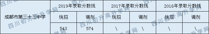 成都33中錄取分數(shù)線高不高？