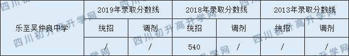 樂至吳仲良中學(xué)2020年錄取分?jǐn)?shù)是多少？