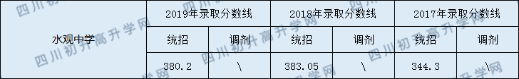 2020閬中市水觀中學(xué)初升高錄取線是否有調(diào)整？