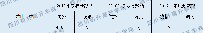 2020營山二中初升高錄取線是否有調(diào)整？