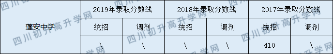 蓬安中學(xué)2020年中考錄取分?jǐn)?shù)線是多少？