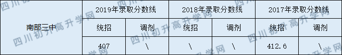 2020南部三中初升高錄取線是否有調整？