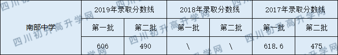 南部中學2020年中考錄取分數(shù)線是多少？