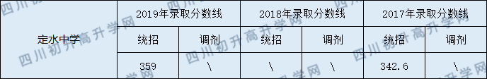 2020定水中學(xué)初升高錄取線是否有調(diào)整？