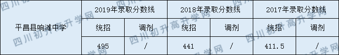 2020平昌縣響灘中學(xué)初升高錄取線是否有調(diào)整？