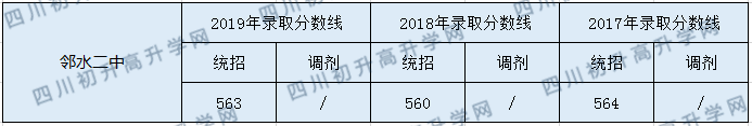 2020鄰水二中初升高錄取分數(shù)線是否有調(diào)整？