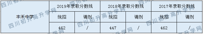 豐禾中學(xué)2020年中考錄取分?jǐn)?shù)是多少？