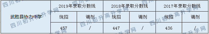 武勝縣協(xié)力中學2020年中考錄取分數(shù)是多少？