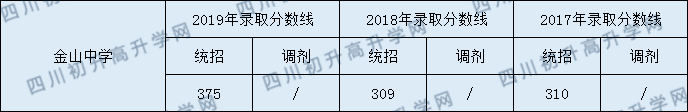 2020金山中學(xué)初升高錄取線是否有調(diào)整？