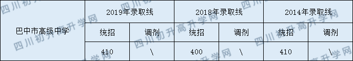 2020巴中市高級(jí)中學(xué)初升高錄取線是否有調(diào)整？