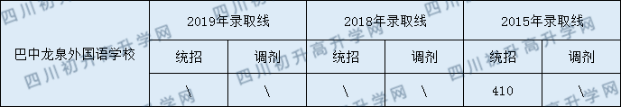 2020巴中龍泉外國語學(xué)校初升高錄取線是否有調(diào)整？