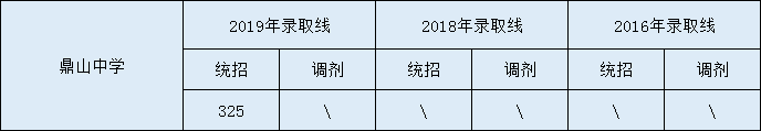 2020鼎山中學(xué)初升高錄取線是否有調(diào)整？