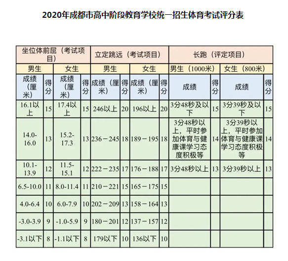 5月18日開考！2020年成都市中考體考安排公布，評分表來了！