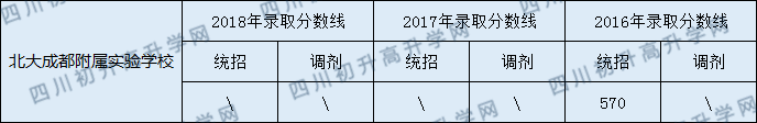 2020北大成都附屬實(shí)驗(yàn)學(xué)校初升高錄取線是否有調(diào)整？
