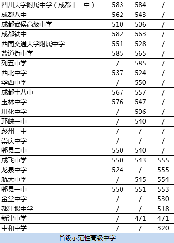 成都十二中2020年排名高不高？
