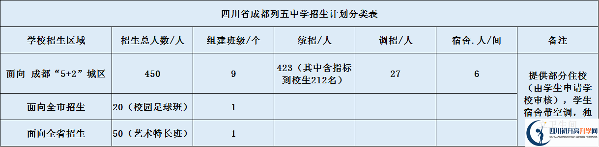 成都列五中學(xué)高中部2020年招生計劃是什么？