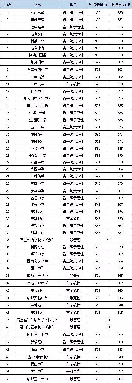 2020年新都一中在成都排名是多少？