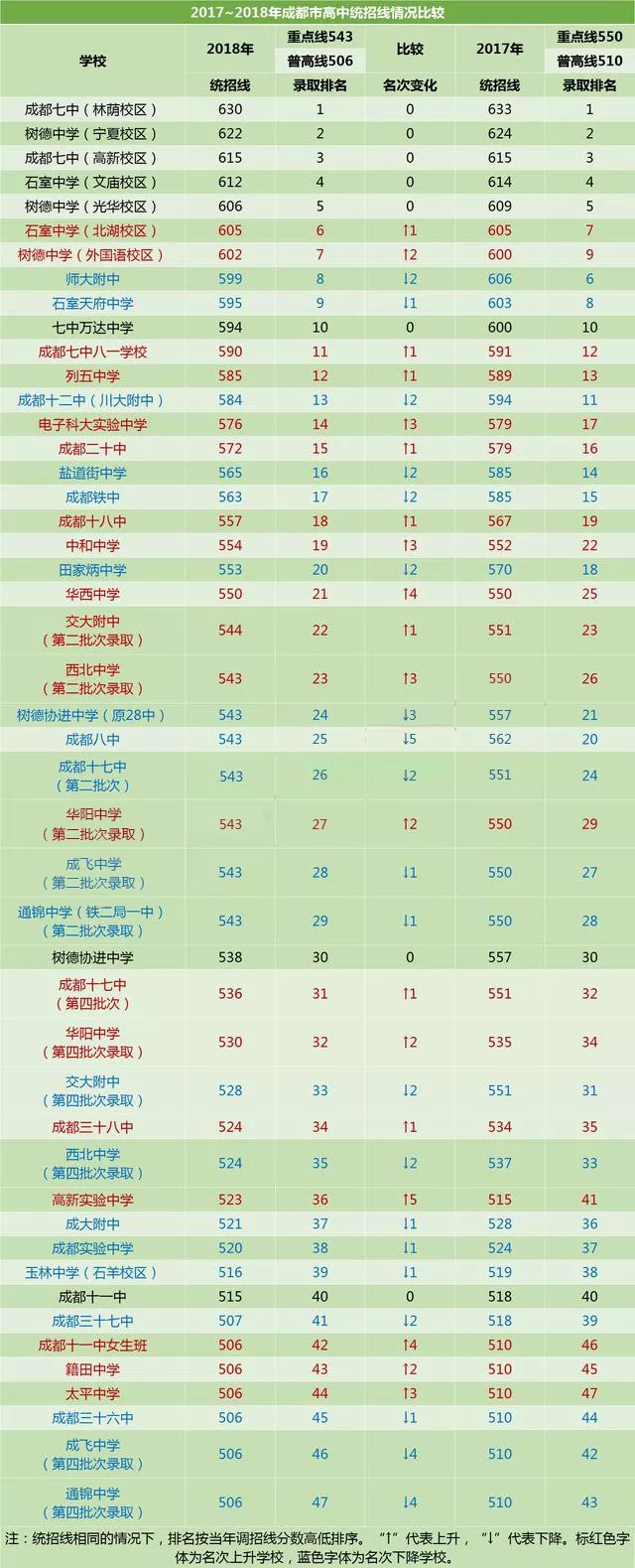 成都實(shí)驗(yàn)中學(xué)2020年排名高不高？