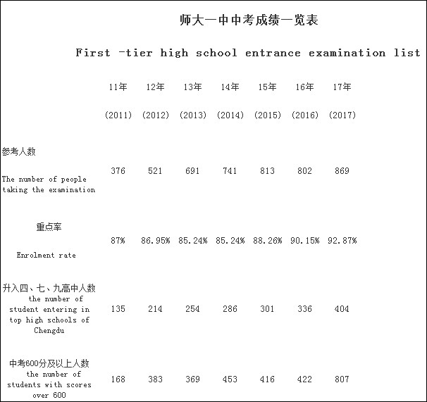 成都龍泉師大一中2020年排名高不高？