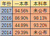 2020年石室天府升學(xué)率高不高？