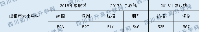 成都太平中學2020年分數(shù)線是多少分？