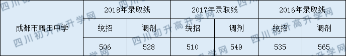 籍田中學(xué)2020年高中錄取分數(shù)線是多少分？