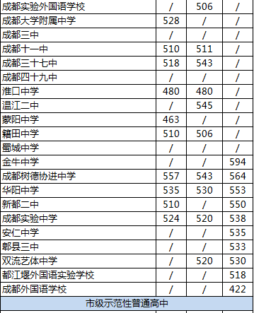 2020年新都二中排名是多少？