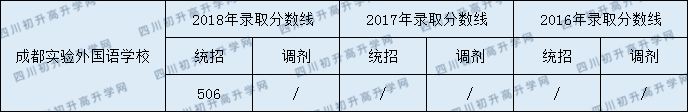 成都市實(shí)驗(yàn)外國(guó)語(yǔ)學(xué)校2020年分?jǐn)?shù)線中考是多少分？