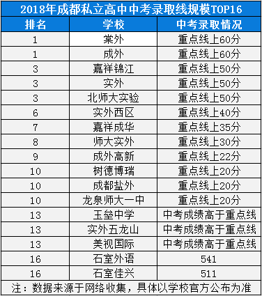 2020年成都七中實(shí)驗學(xué)校高中排名是多少？