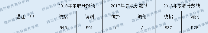 溫江二中分數(shù)線2020年是多少分？