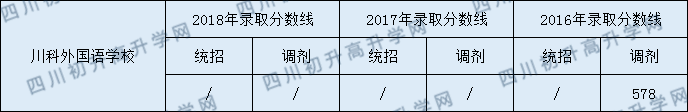 川科外國(guó)語學(xué)校2020年高中錄取線是多少分？