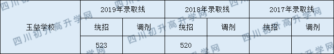 玉壘中學(xué)2020年高中部分?jǐn)?shù)線是多少分？