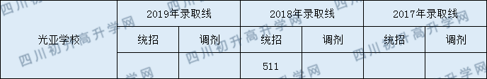 都江堰光亞學(xué)校2020年錄取分?jǐn)?shù)線是多少分？