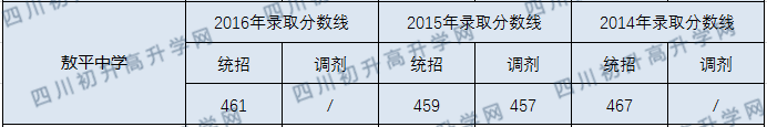 敖平中學(xué)2020年中考分?jǐn)?shù)線是多少分？